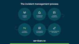 What is an Incident Management Process?