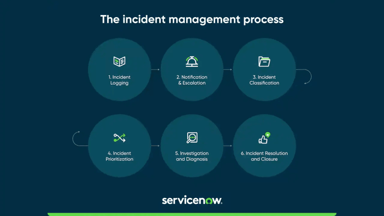 What is an Incident Management Process?