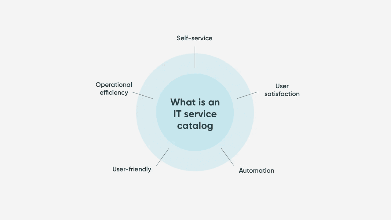 What is the Service Catalog in ServiceNow?