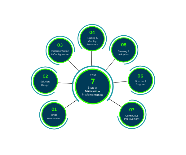 ServiceNow Implementation Approach